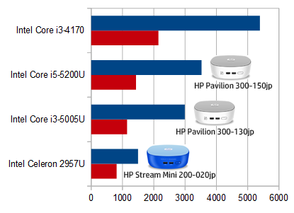 HP mini 300 プロセッサー比較